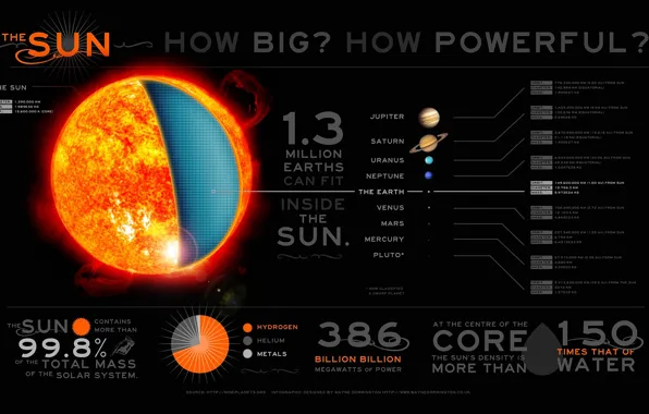 Picture sun, infographic, solar system